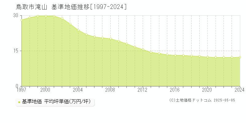 鳥取市滝山の基準地価推移グラフ 