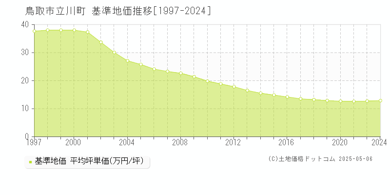立川町(鳥取市)の基準地価推移グラフ(坪単価)[1997-2024年]