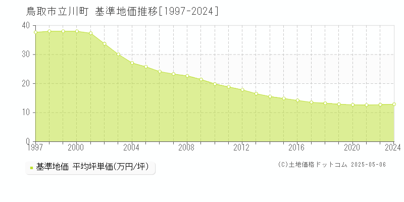 鳥取市立川町の基準地価推移グラフ 