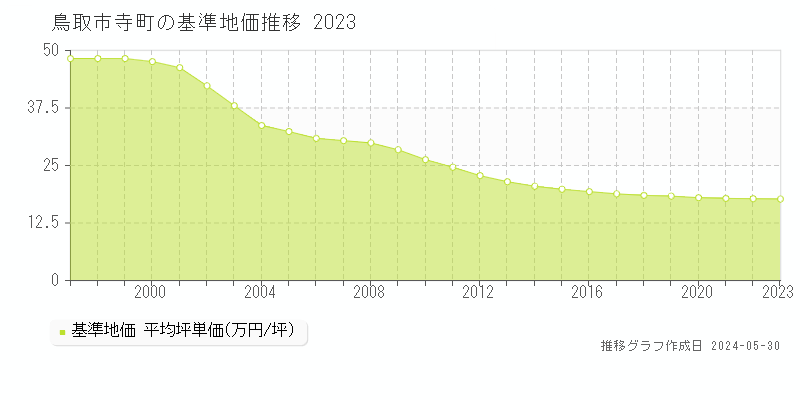 鳥取市寺町の基準地価推移グラフ 