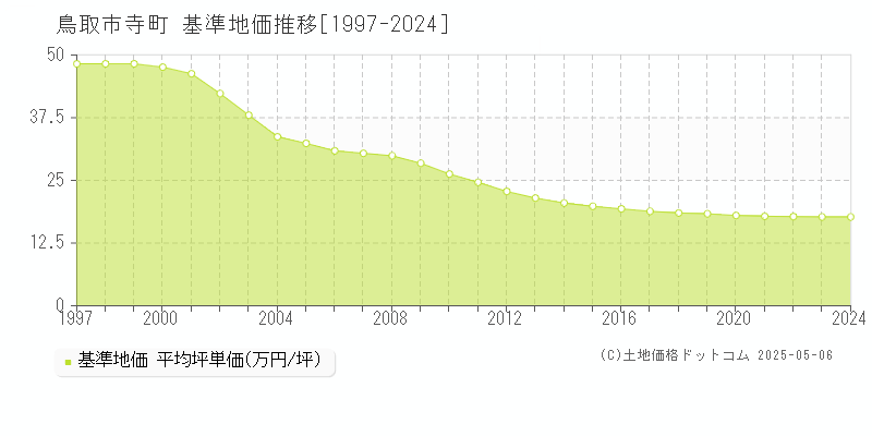 寺町(鳥取市)の基準地価推移グラフ(坪単価)[1997-2024年]