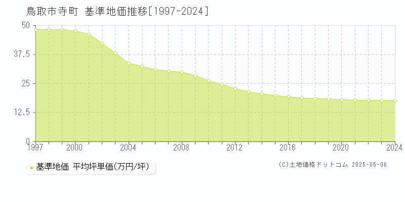 鳥取市寺町の基準地価推移グラフ 