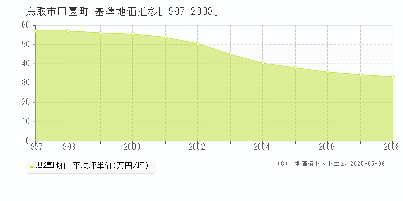 田園町(鳥取市)の基準地価推移グラフ(坪単価)[1997-2008年]