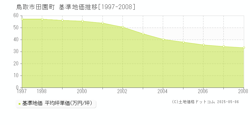 鳥取市田園町の基準地価推移グラフ 