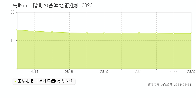 鳥取市二階町の基準地価推移グラフ 