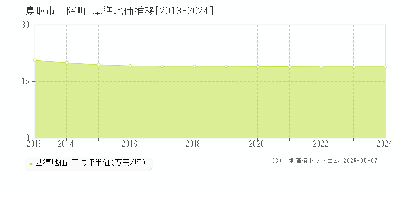 二階町(鳥取市)の基準地価推移グラフ(坪単価)[2013-2024年]