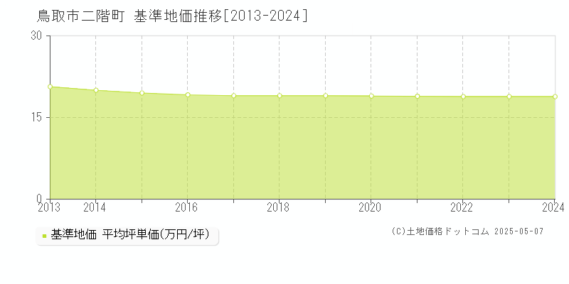 鳥取市二階町の基準地価推移グラフ 