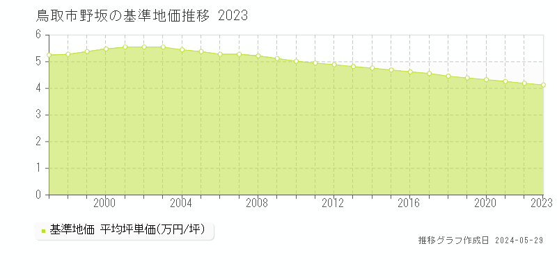 鳥取市野坂の基準地価推移グラフ 