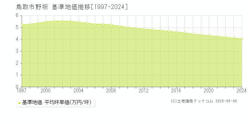 野坂(鳥取市)の基準地価推移グラフ(坪単価)[1997-2024年]