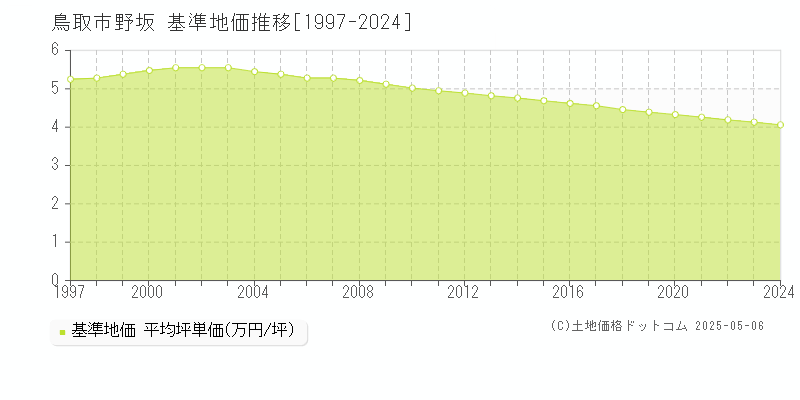 鳥取市野坂の基準地価推移グラフ 