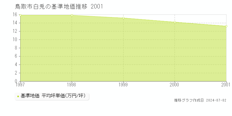 鳥取市白兎の基準地価推移グラフ 