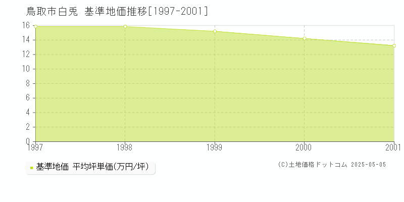 鳥取市白兎の基準地価推移グラフ 