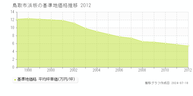 鳥取市浜坂の基準地価推移グラフ 