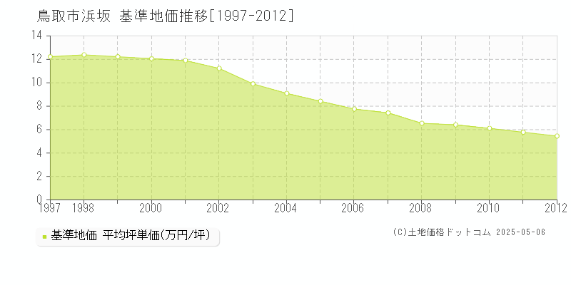 浜坂(鳥取市)の基準地価推移グラフ(坪単価)[1997-2012年]