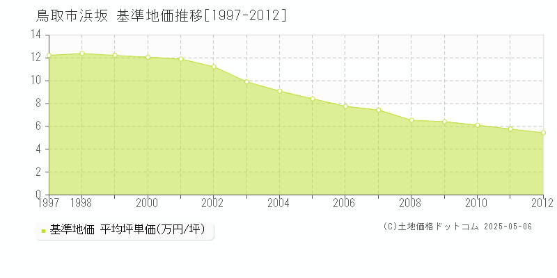 鳥取市浜坂の基準地価推移グラフ 