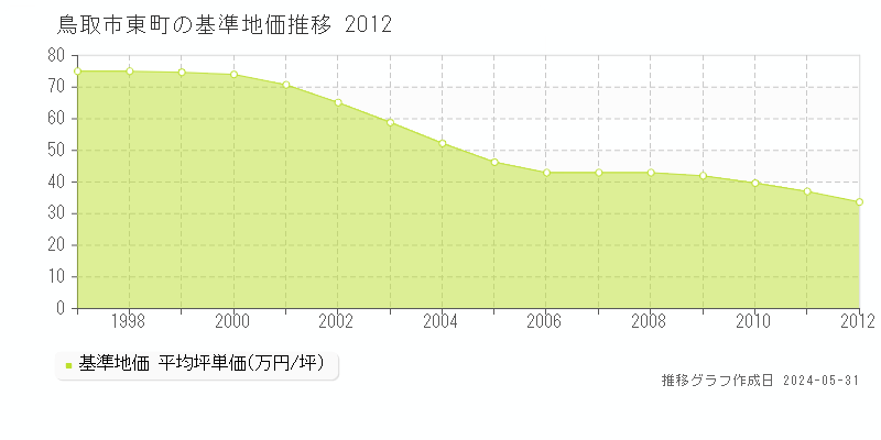 鳥取市東町の基準地価推移グラフ 