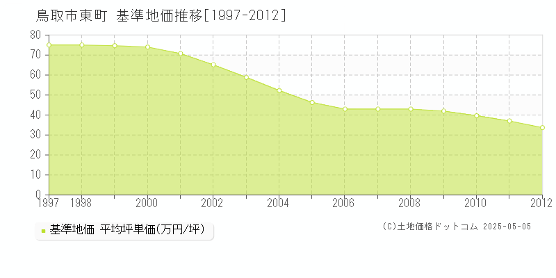 東町(鳥取市)の基準地価推移グラフ(坪単価)[1997-2012年]