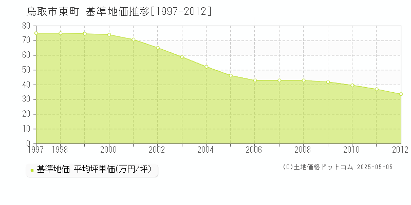 鳥取市東町の基準地価推移グラフ 