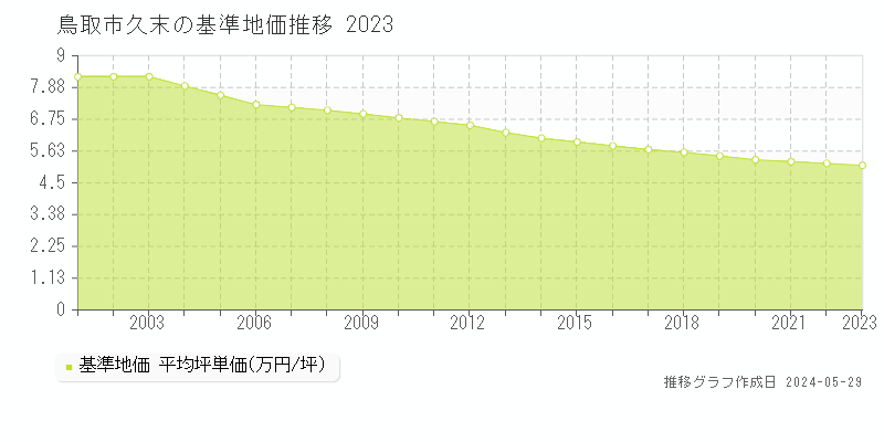 鳥取市久末の基準地価推移グラフ 