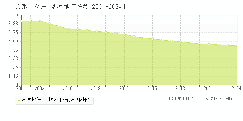 久末(鳥取市)の基準地価推移グラフ(坪単価)[2001-2024年]