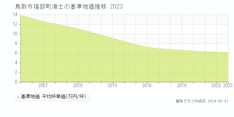 鳥取市福部町海士の基準地価推移グラフ 