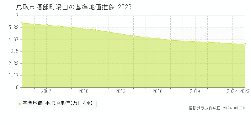 鳥取市福部町湯山の基準地価推移グラフ 