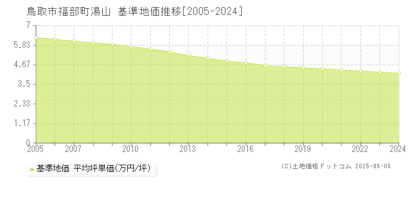 福部町湯山(鳥取市)の基準地価推移グラフ(坪単価)[2005-2024年]