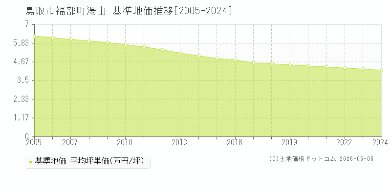 鳥取市福部町湯山の基準地価推移グラフ 