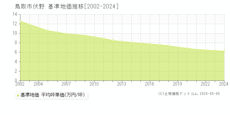 伏野(鳥取市)の基準地価推移グラフ(坪単価)[2002-2024年]
