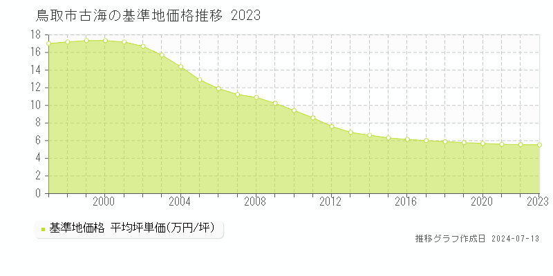 鳥取市古海の基準地価推移グラフ 