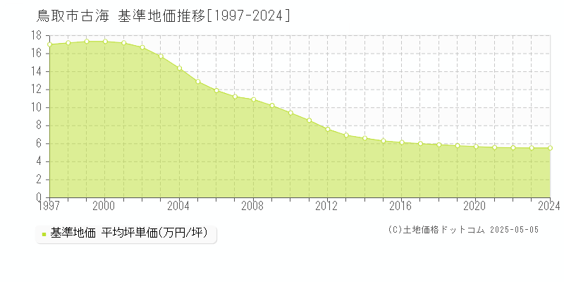 鳥取市古海の基準地価推移グラフ 