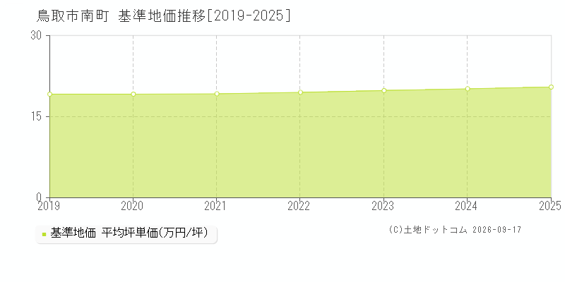 鳥取市南町の基準地価推移グラフ(坪単価)[2019-2025年]