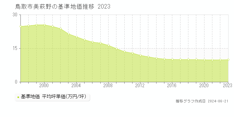 鳥取市美萩野の基準地価推移グラフ 