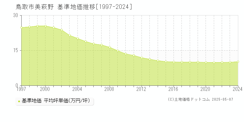 美萩野(鳥取市)の基準地価推移グラフ(坪単価)[1997-2024年]