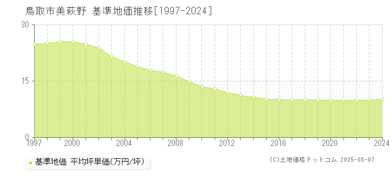 鳥取市美萩野の基準地価推移グラフ 