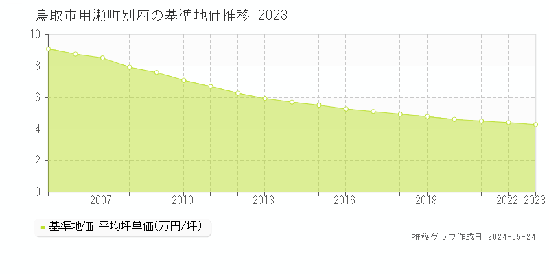 鳥取市用瀬町別府の基準地価推移グラフ 