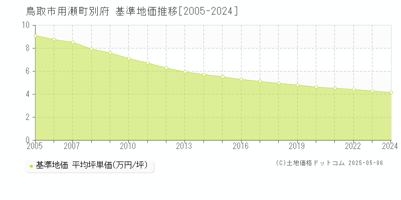 用瀬町別府(鳥取市)の基準地価推移グラフ(坪単価)[2005-2024年]