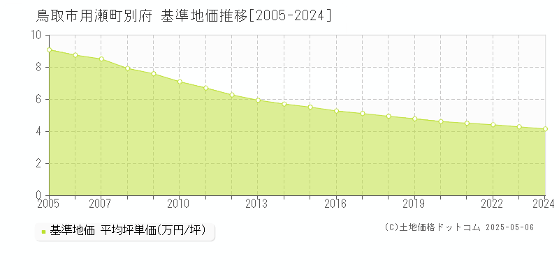 鳥取市用瀬町別府の基準地価推移グラフ 