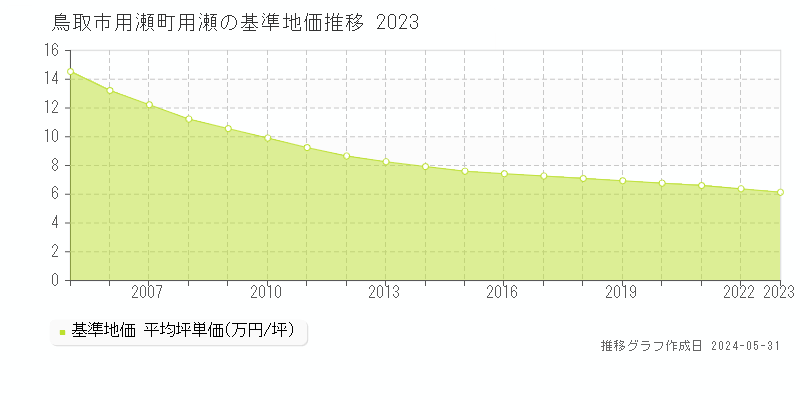 鳥取市用瀬町用瀬の基準地価推移グラフ 