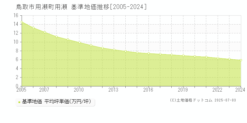 用瀬町用瀬(鳥取市)の基準地価推移グラフ(坪単価)[2005-2024年]