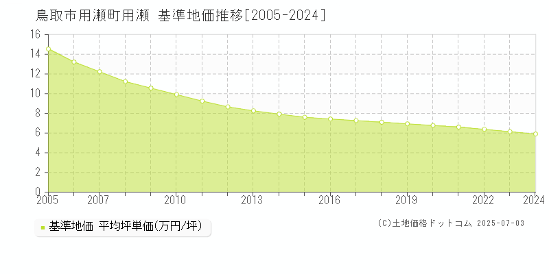 鳥取市用瀬町用瀬の基準地価推移グラフ 