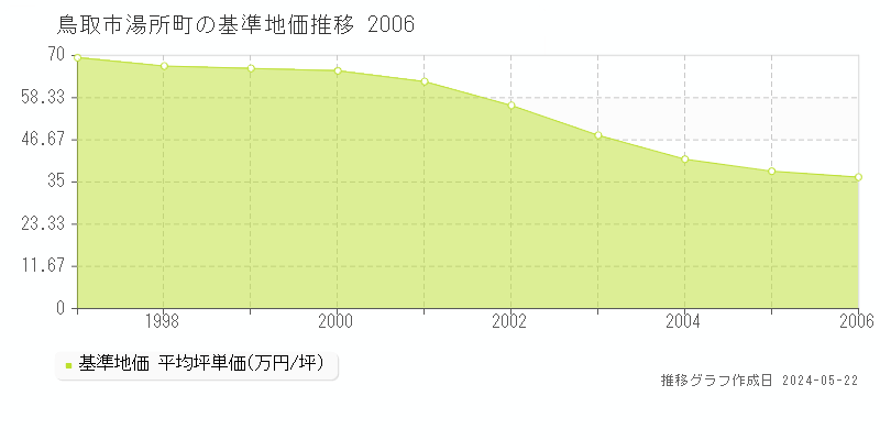 鳥取市湯所町の基準地価推移グラフ 