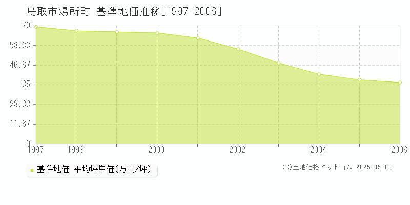 湯所町(鳥取市)の基準地価推移グラフ(坪単価)[1997-2006年]