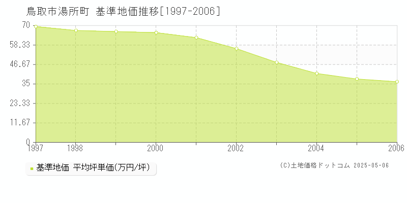 鳥取市湯所町の基準地価推移グラフ 