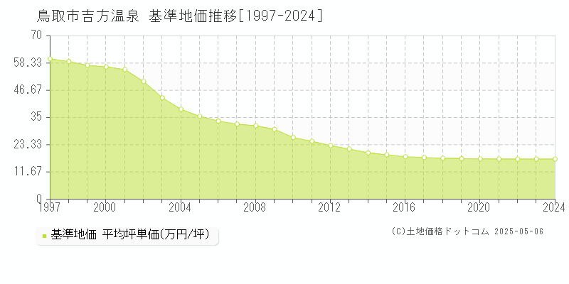 鳥取市吉方温泉の基準地価推移グラフ 