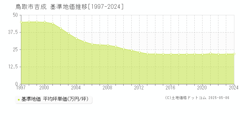 吉成(鳥取市)の基準地価推移グラフ(坪単価)[1997-2024年]