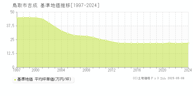 鳥取市吉成の基準地価推移グラフ 