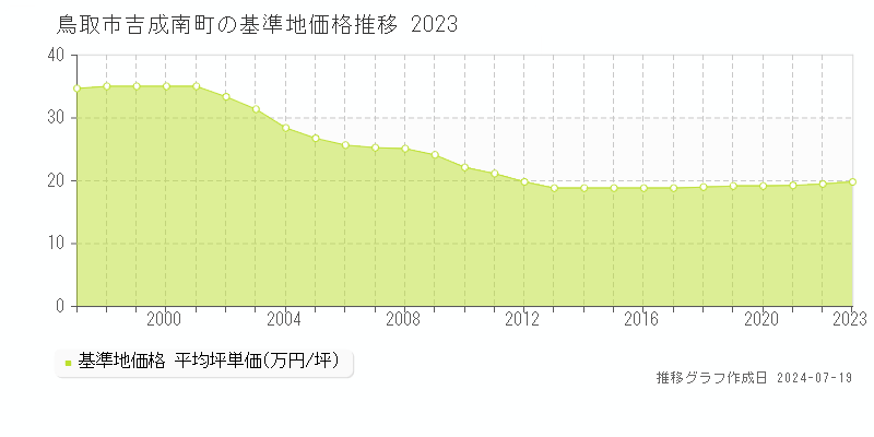 鳥取市吉成南町の基準地価推移グラフ 