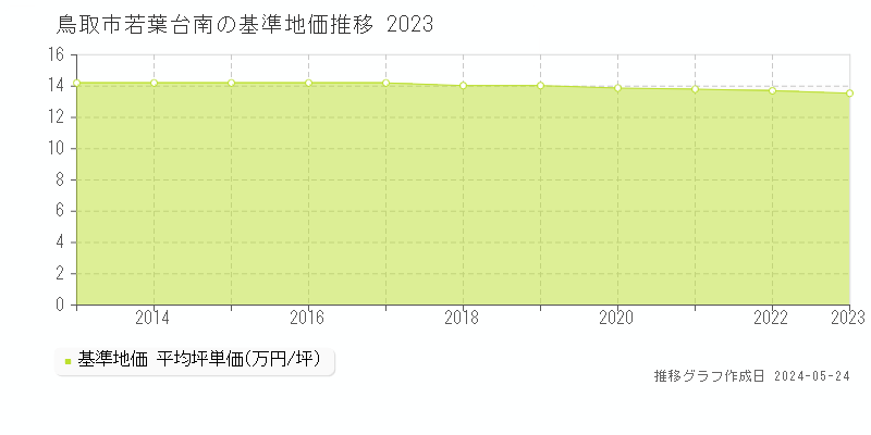 鳥取市若葉台南の基準地価推移グラフ 