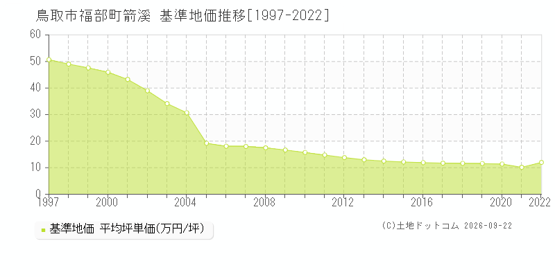 鳥取市福部町箭溪の基準地価推移グラフ(坪単価)[1997-2022年]